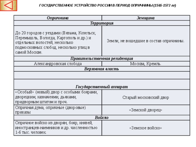 ГОСУДАРСТВЕННОЕ УСТРОЙСТВО РОССИИ В ПЕРИОД ОПРИЧНИНЫ (1565-1572 гг) Опричнина Территория Земщина До 20 городов с уездами (Вязьма, Козельск, Перемышль, Вологда, Каргополь и др.) и отдельных волостей, несколько подмосковных слобод, несколько улиц в самой Москве. Земли, не вошедшие в состав опричнины. Правительственная резиденция Александровская слобода Москва, Кремль. Верховная власть  Государственный аппарат «Особый» (новый) двор с особыми боярами, дворецким, казначеями, дьяками, придворным штатом и проч. Опричная дума, опричные (дворовые) приказы Старый московский двор «Земской дворец» Войско Опричное войско из дворян, бояр, князей, иностранцев-наемников и др. численностью 1-6 тыс. человек. «Земское войско»  