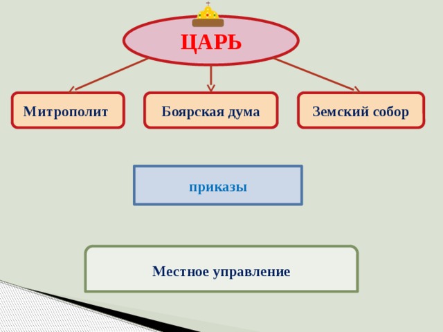 ЦАРЬ Митрополит Боярская дума Земский собор приказы Местное управление 