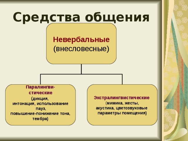 Средства общения Невербальные (внесловесные) Паралингви- стические Экстралингвистические ( дикция, интонация, использование  пауз, повышение-понижение тона, тембра)  ( мимика, жесты, акустика, цветозвуковые параметры помещения) 