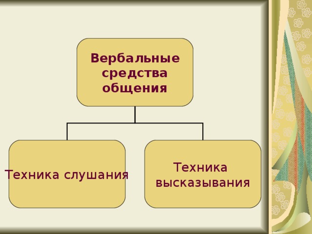 Вербальные средства общения Техника слушания Техника высказывания 