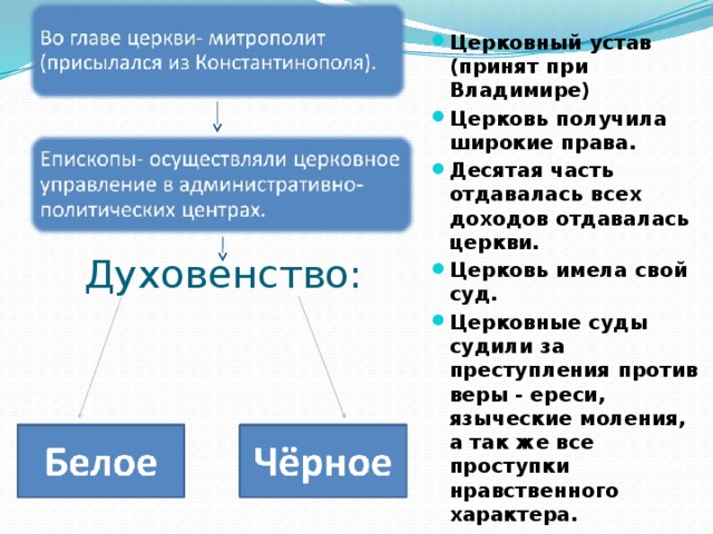Церковный устав (принят при Владимире) Церковь получила широкие права. Десятая часть отдавалась всех доходов отдавалась церкви. Церковь имела свой суд. Церковные суды судили за преступления против веры - ереси, языческие моления, а так же все проступки нравственного характера. Духовенство: 