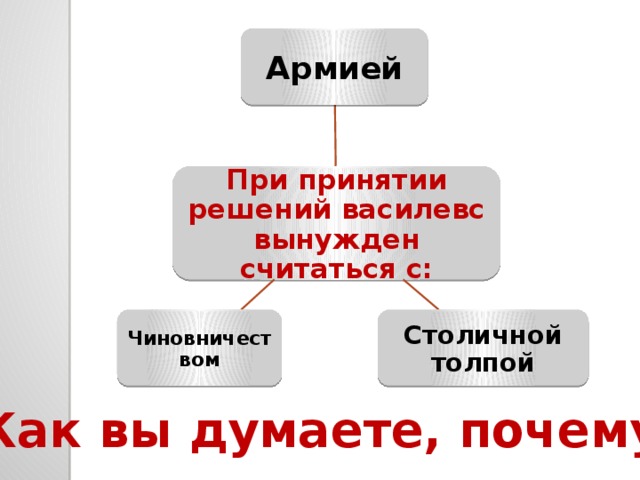 Армией При принятии решений василевс вынужден считаться с: Столичной толпой Чиновничеством Как вы думаете, почему? 