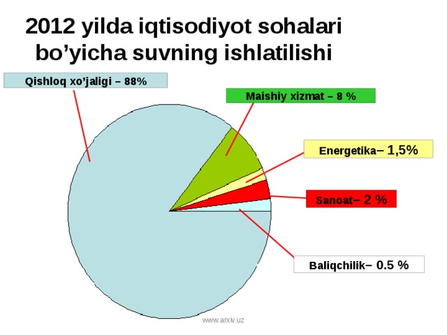 2012 yilda iqtisodiyot sohalari bo’yicha suvning ishlatilishi Qishloq xo’jaligi – 88% Maishiy xizmat – 8 % Energetika – 1 , 5% Sanoat – 2 % Baliqchilik –  0.5  % www.arxiv.uz 