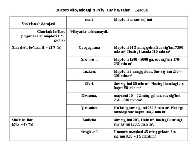 Buxoro viloyatidagi sun`iy suv havzalari. 2 - jadval  Sho’rlanish darajasi nomi Chuchuk ko’llar. (erigan tuzlar miqdori 1 % gacha) Maydoni va suv sig’imi Viloyatda uchramaydi. Nim sho’r ko’llar. (1 – 24,7 %) Oyoqog’itma Maydoni 14,5 ming gekta Suv sig’imi 7300 mln m³. Hozirgi kunda 310 mln m³. Sho`rko`l, Maydoni 4200 - 5000 ga, suv sig’imi 170-230 mln m³. Tuzkon, Maydoni 8 ming gektar. Suv sig’imi 250 – 300 mln / m 3 . Zikri, Suv sig’imi 80 mln m³. Hozirgi kundagi suv hajmi 58 mln m³. Devxona, maydoni 10 – 12 ming gektar, suv sig’imi 250 – 300 mln / m 3 . Q umsulton Sho’r ko’llar. (24,7 – 47 %) Ko’lning suv sig’imi 252,5 mln m³. Hozirgi kundagi suv hajmi 164,2 mln m³.. Xadicha Suv sig’imi 203, 1mln m³, hozirgi kundagi suv hajmi 120, 5 mln m³. dengizko`l Umumiy maydoni 45 ming gektar. Suv sig’imi 0,08 – 1,5 mlrd / m 3 . 