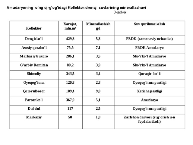 Amudaryoning o’ng qirg’og’idagi Kollektor-drenaj suvlarining minerallashuvi  3- jadval  Kollektor Dengizko’l Xarajat, mln.m 3 429,8 Asosiy qorako’l Minerallashish g / l Suv qurilmasi olish 5,3 75,5 Markaziy buxoro PBDK (zamonaviy uchastka) 7,1 286,1 G’arbiy Romitan Shimoliy PBDK Amudaryo 3,5 80,2 343,5 3,9 Sho’rko’l Amudaryo Oyoqog’itma Sho’rko’l Amudaryo 3,4 120,8 Qorovulbozor Qoraqir ko’li 2,3 109,4 Parsanko’l 367,9 Oyoqog’itma pastligi 9,0 Dul-dul Markaziy 117 Xaticha pastligi 5,1 Amudaryo 2,5 50 Oyoqog’itma pastligi 1,8 Zarfshon daryosi (sug’orish u-n foydalaniladi) 