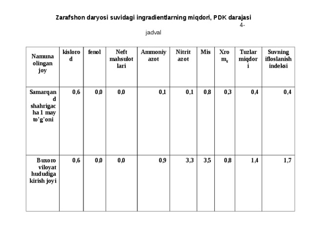 Zarafshon daryosi suvidagi ingradientlarning miqdori, PDK darajasi  4-jadval  Namuna olingan joy kislorod Samarqand shahrigacha 1 may to’g’oni fenol Buxoro viloyat hududiga kirish joyi 0,6 Neft mahsulot lari 0,6 0,0 0,0 Ammoniy azot 0,0 0,0 0,1 Nitrit azot Mis 0,1 0,9 0,8 Xrom 6 3,3 0,3 Tuzlar miqdori 3,5 Suvning ifloslanish indeksi 0,4 0,8 0,4 1,4 1,7 