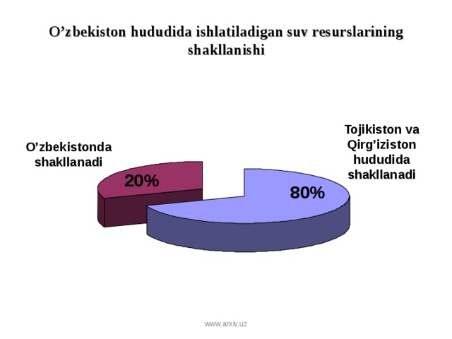 O’zbekiston hududida ishlatiladigan suv resurslarining shakllanishi Tojikiston va Qirg’iziston hududida shakllanadi O’zbekistonda shakllanadi 20% 80% www.arxiv.uz 