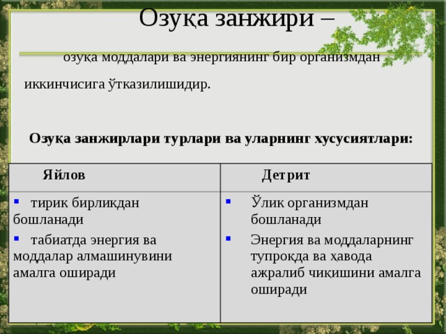  Озуқа занжири –   озуқа моддалари ва энергиянинг бир организмдан иккинчисига ўтказилишидир .   Озуқа занжирлари турлари ва уларнинг хусусиятлари :   Яйлов  тирик бирликдан бошланади  табиатда энергия ва моддалар алмашинувини амалга оширади  Детрит Ўлик организмдан бошланади Энергия ва моддаларнинг тупроқда ва ҳавода ажралиб чиқишини амалга оширади   