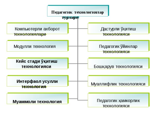   Педаго гик технологиялар  турлари  Компьютерли ахборот технологиялари  Дастурли ўқитиш технологияси  Модулли технология  Педагогик ўйинлар технологияси  Кейс стади ўқитиш технологияси   Бошқарув технологияси  Интерфаол усулли технология  Муаллифлик технологияси  Муаммоли технология Педагогик ҳамкорлик технологияси  