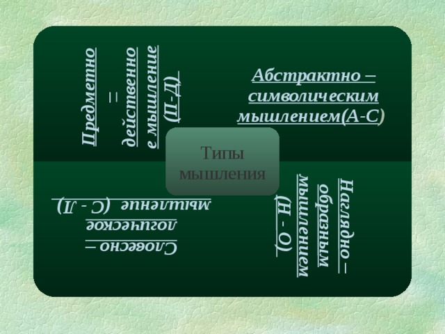 Предметно – действенное мышление (П-Д) Словесно – логическое мышление (С - Л) Наглядно – образным мышлением (Н - О) Абстрактно – символическим мышлением(А-С ) Типы мышления 