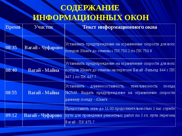 СОДЕРЖАНИЕ  ИНФОРМАЦИОННЫХ ОКОН   Время Участок 08:35 Текст информационного окна Вагай - Чуфарово 08:40 Установить предупреждение на ограничение скорости для всех поездов 30км/ч до отмены с ПК 750.2 по ПК 750.8 Вагай - Майна 08:55 Установить предупреждение на ограничение скорости для всех поездов 30км/ч до отмены на перегоне Вагай -Разъезд 844 с ПК 847.1 по ПК 847.7 Вагай - Майна 09:12 Установить длинносоставность, тяжеловесность поезда №2549. Выдать предупреждение на ограничение скорости данному поезду - 42км/ч Вагай - Чуфарово Предоставить окно до 11:00 продолжительностью 1 час службе пути для проведения ремонтных работ по I гл. пути перегона Вагай - ПК 875.7 