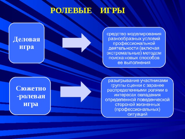РОЛЕВЫЕ ИГРЫ Сюжетно-ролевая игра 