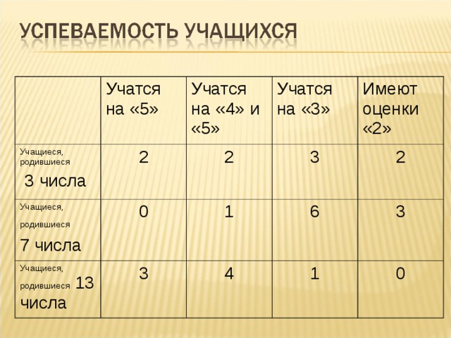 Учатся на «5» Учащиеся, родившиеся  3 числа 2 Учащиеся, родившиеся  7 числа Учатся на «4» и «5» Учатся на «3» 0 2 Учащиеся, родившиеся 13 числа Имеют оценки «2» 3 1 3 6 2 4 3 1 0 