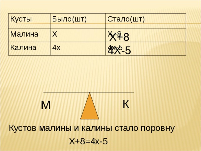 Кусты Малина Было(шт) Стало(шт) Х Калина Х+8 4х 4х-5 Х+8 4Х-5 М К Кустов малины и калины стало поровну Х+8=4х-5 