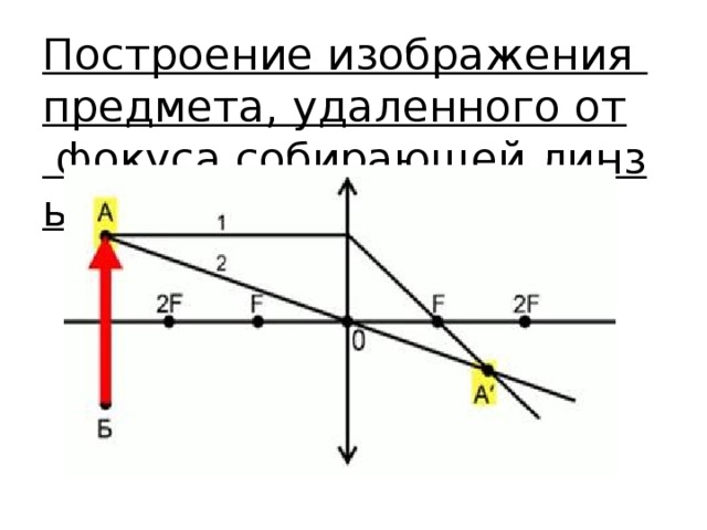 Построение изображения предмета, удаленного от фокуса собирающей линзы   