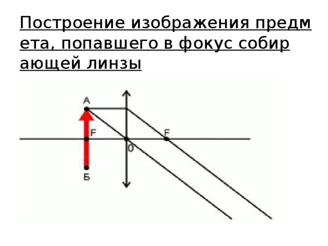 Построение изображения предмета, попавшего в фокус собирающей линзы   