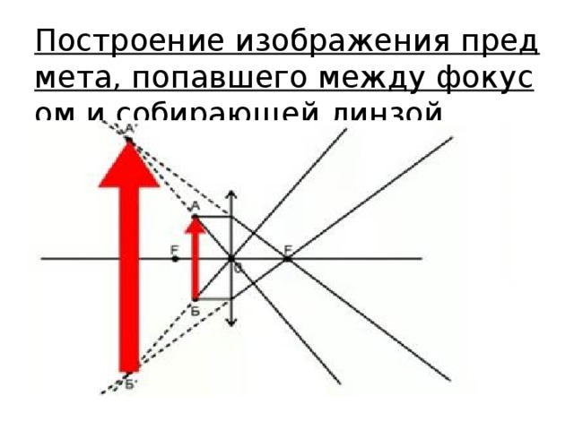 Построение изображения предмета, попавшего между фокусом и собирающей линзой   