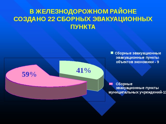 В ЖЕЛЕЗНОДОРОЖНОМ РАЙОНЕ  СОЗДАНО 22 СБОРНЫХ ЭВАКУАЦИОННЫХ ПУНКТА Сборные эвакуационные эвакуационные пункты объектов экономики - 9     41% 59% Сборные эвакуационные пункты муниципальных учреждений-13  