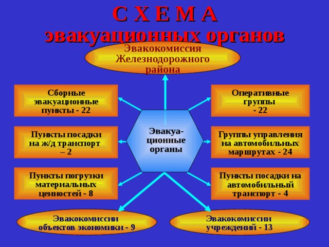 С Х Е М А  эвакуационных органов Эвакокомиссия Железнодорожного района Сборные эвакуационные пункты - 22 Оперативные группы - 22 Группы управления на автомобильных маршрутах - 24 Пункты посадки на ж/д транспорт – 2 Пункты погрузки материальных ценностей - 8 Пункты посадки на автомобильный транспорт - 4 Эвакокомиссии объектов экономики - 9 Эвакокомиссии учреждений - 13 