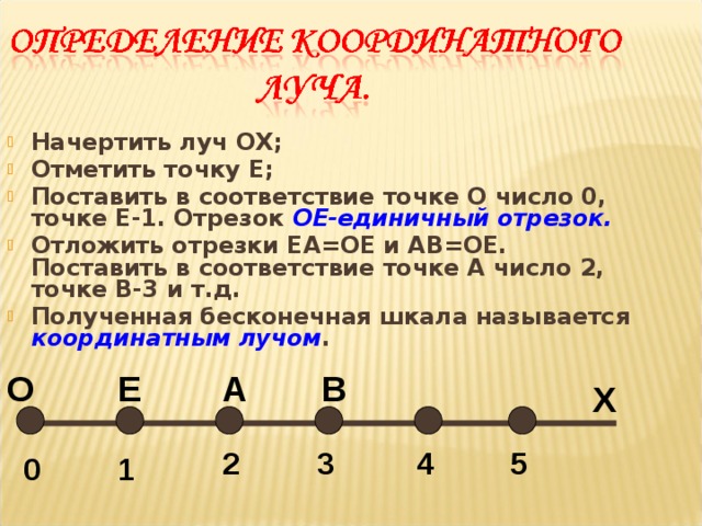Начертить луч ОХ; Отметить точку Е; Поставить в соответствие точке О число 0, точке Е-1. Отрезок ОЕ-единичный отрезок. Отложить отрезки ЕА=ОЕ и АВ=ОЕ. Поставить в соответствие точке А число 2, точке В-3 и т.д. Полученная бесконечная шкала называется координатным лучом . В О А Е Х 2 3 4 5 1 0 