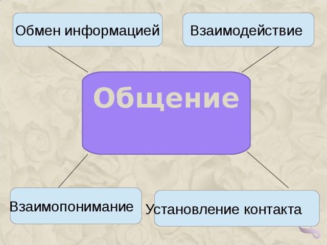 Обмен информацией Взаимодействие  Общение  Взаимопонимание  Установление контакта    