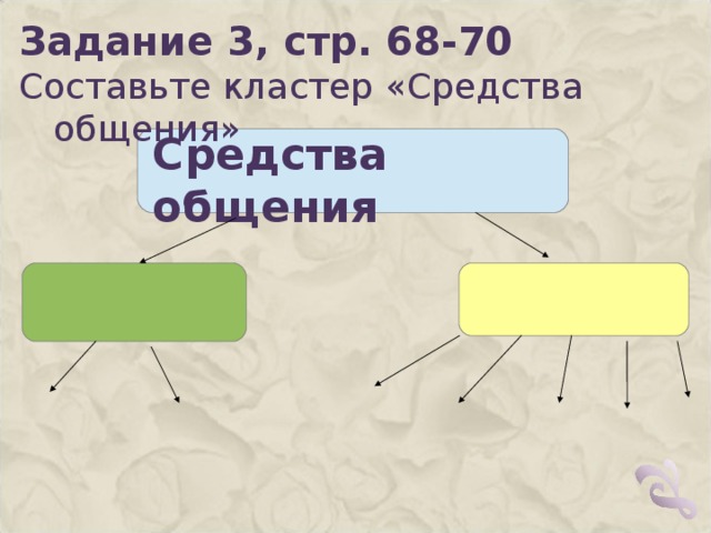 Задание 3, стр. 68-70 Составьте кластер «Средства общения» Средства общения   