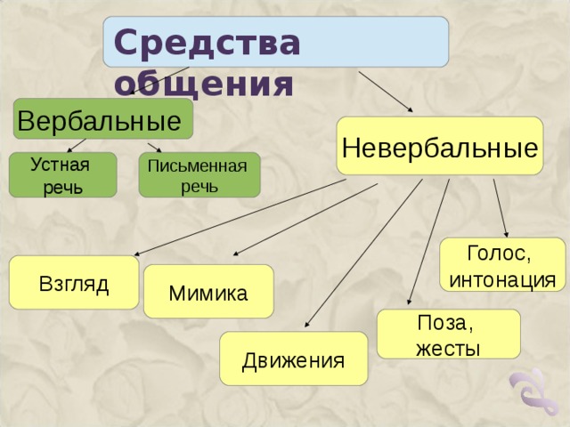 Средства общения Вербальные Невербальные Устная речь Письменная речь Голос, интонация Взгляд Мимика Поза, жесты Движения   