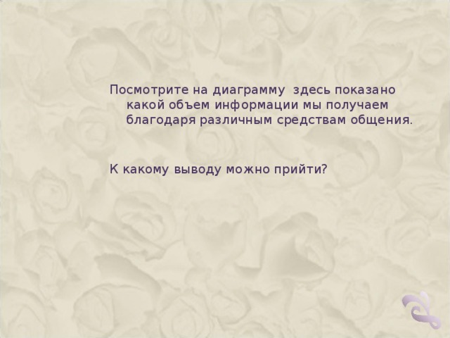 Посмотрите на диаграмму здесь показано какой объем информации мы получаем благодаря различным средствам общения. К какому выводу можно прийти? 