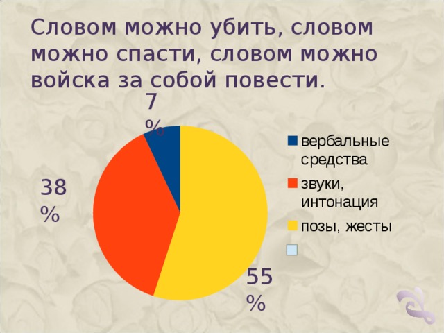 Словом можно убить, словом можно спасти, словом можно войска за собой повести. 7% 38% 55%   