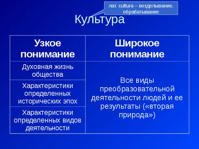 лат. cultura – возделывание, обрабатывание Культура Узкое понимание Широкое понимание Духовная жизнь общества Все виды преобразовательной деятельности людей и ее результаты («вторая природа») Характеристики определенных исторических эпох Характеристики определенных видов деятельности 