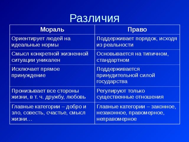Различия Мораль Право Ориентирует людей на идеальные нормы Поддерживает порядок, исходя из реальности Смысл конкретной жизненной ситуации уникален Основывается на типичном, стандартном Исключает прямое принуждение Поддерживается принудительной силой государства Пронизывает все стороны жизни, в т. ч. дружбу, любовь Регулируют только существенные отношения Главные категории – добро и зло, совесть, счастье, смысл жизни… Главные категории – законное, незаконное, правомерное, неправомерное 