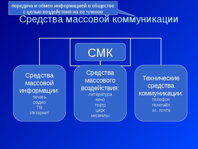 передача и обмен информацией в обществе с целью воздействия на ее членов Средства массовой коммуникации СМК Средства массовой информации: печать радио ТВ Интернет Средства массового воздействия: литература кино театр цирк мюзиклы Технические средства коммуникации: телефон телетайп эл. почта 
