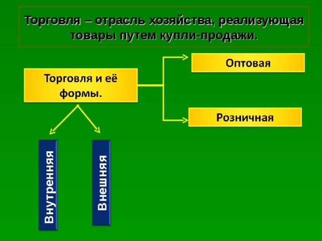 Внутренняя  Внешняя Торговля – отрасль хозяйства, реализующая товары путем купли-продажи. 