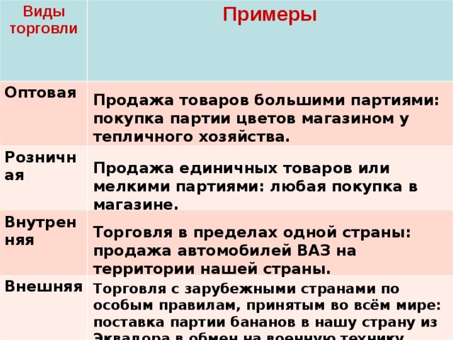 Виды торговли Примеры Оптовая Розничная Внутренняя Внешняя Продажа товаров большими партиями: покупка партии цветов магазином у тепличного хозяйства. Продажа единичных товаров или мелкими партиями: любая покупка в магазине. Торговля в пределах одной страны: продажа автомобилей ВАЗ на территории нашей страны. Торговля с зарубежными странами по особым правилам, принятым во всём мире: поставка партии бананов в нашу страну из Эквадора в обмен на военную технику. 