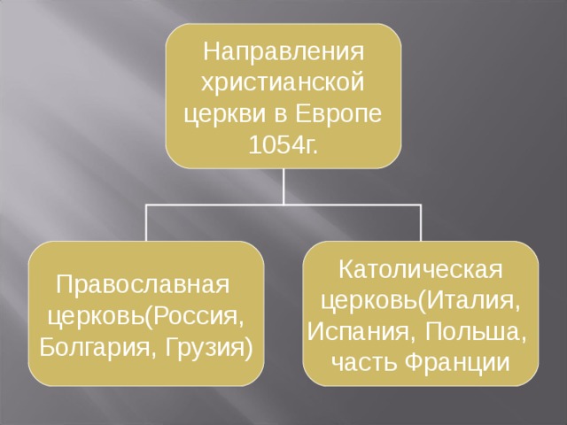 Направления христианской церкви в Европе 1054г. Православная церковь(Россия, Болгария, Грузия) Католическая церковь(Италия, Испания, Польша, часть Франции 