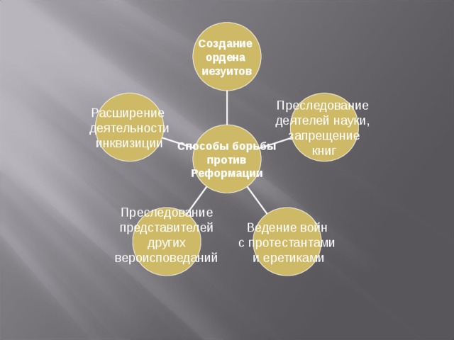 Создание ордена иезуитов Расширение деятельности инквизиции Преследование деятелей науки, запрещение  книг Способы борьбы против Реформации Преследование представителей других вероисповеданий Ведение войн с протестантами  и еретиками 