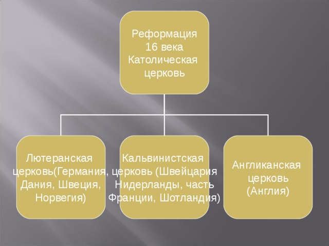 Реформация 16 века Католическая церковь Лютеранская церковь(Германия, Дания, Швеция, Норвегия) Кальвинистская церковь (Швейцария Нидерланды, часть Франции, Шотландия) Англиканская церковь (Англия) 