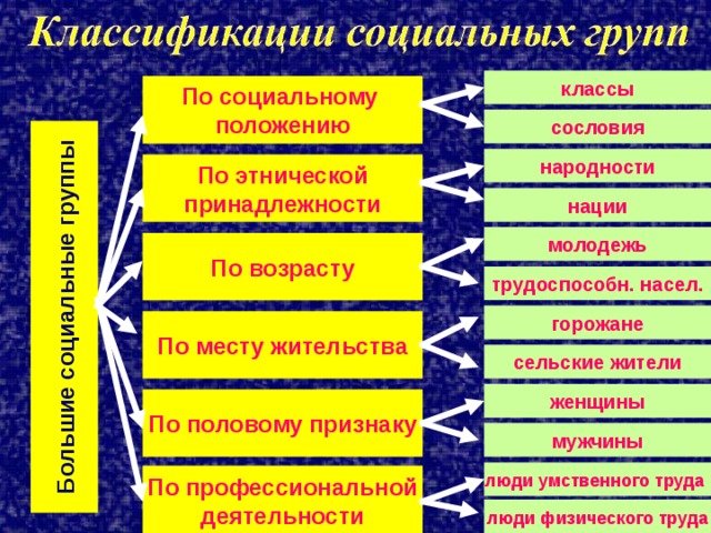  классы По социальному положению сословия Большие социальные группы народности По этнической принадлежности нации молодежь По возрасту трудоспособн. насел. горожане По месту жительства сельские жители женщины По половому признаку мужчины  люди умственного труда По профессиональной деятельности люди физического труда 