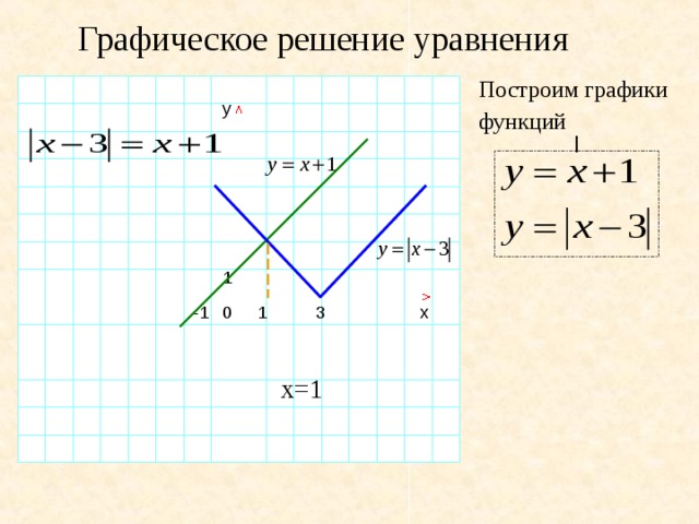 Графическое решение уравнения Построим графики  функций  y | 1 -1 x 1 0 3 x=1 