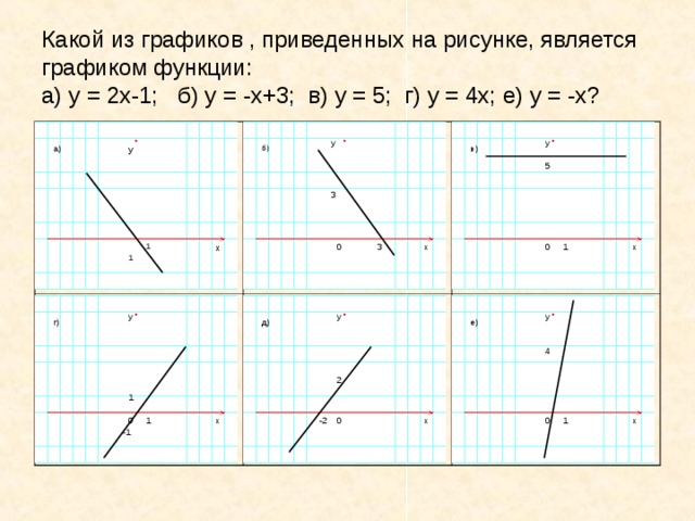 Какой из графиков , приведенных на рисунке, является графиком функции:  а) у = 2х-1; б) у = -х+3; в) у = 5; г) у = 4х; е) у = -х? у у у в) а) б) 5 3 3 х 0 1 х 0 1 х 1 1 1 у у у д) е) г) 4 2 1 х 0 -2 1 0 х 0 1 х -1 