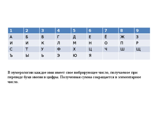 1 2 А И 3 Б 4 И С В 5 Ъ Т Г К Ы Л 6 У Д Ф Ь 7 Е М Н 8 Э Х Ё О Ж Ц Ю 9 П Я З Ч Ш Р Щ В нумерологии каждое имя имеет свое вибрирующее число, получаемое при переводе букв имени в цифры. Полученная сумма сокращается в элементарное число. 