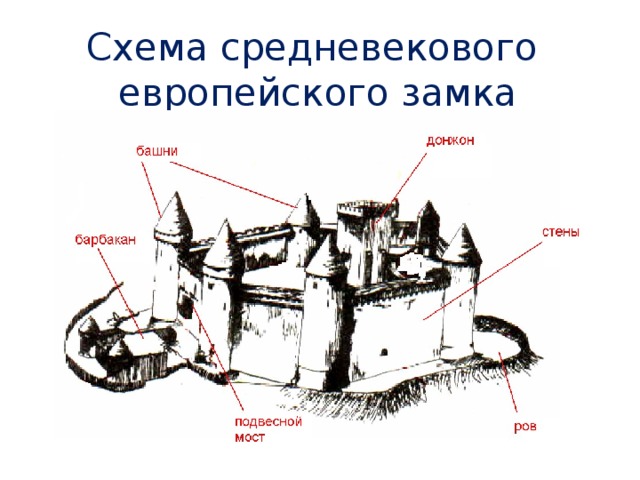 Схема средневекового  европейского замка 