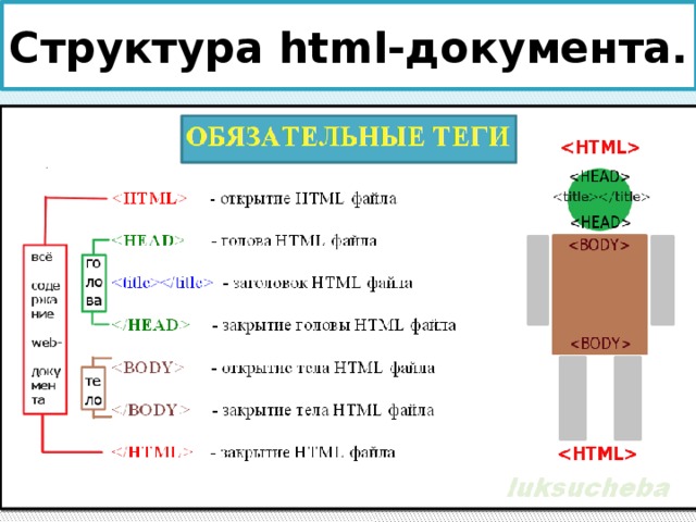 Структура html-документа. 
