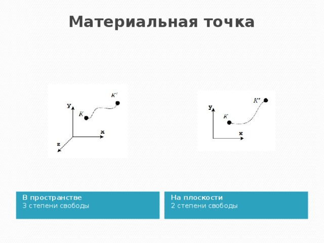 Материальная точка   В пространстве  3 степени свободы   На плоскости  2 степени свободы   