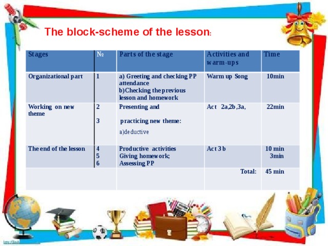 The block-scheme of the lesson : Stages № Organizational part Parts of the stage 1 Working on new theme 2 a) Greeting and checking PP attendance The end of the lesson  Activities and warm-ups b)Checking the previous lesson and homework Warm up Song  Time  Presenting and 4 Productive activities 5  Act 2a,2b,3a, 3  10min Act 3 b Giving homework; 6  practicing new theme:  22min a)deductive Assessing PP  10 min  Total:  3min  45 min  