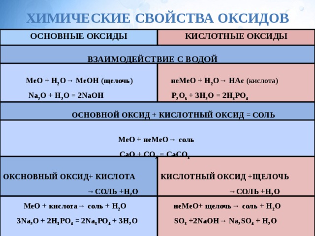 ХИМИЧЕСКИЕ СВОЙСТВА ОКСИДОВ ОСНОВНЫЕ ОКСИДЫ КИСЛОТНЫЕ ОКСИДЫ ВЗАИМОДЕЙСТВИЕ С ВОДОЙ МеО + Н 2 О→ МеОН (щелочь) неМеО + Н 2 О→ НАс (кислота) Na 2 O + H 2 O = 2NaOH Р 2 O 5  + 3H 2 O = 2H 3 РO 4 ОСНОВНОЙ ОКСИД + КИСЛОТНЫЙ ОКСИД = СОЛЬ МеО + неМеО→ соль CaO + СO 2  = CaСO 3 ОКСНОВНЫЙ ОКСИД+ КИСЛОТА КИСЛОТНЫЙ ОКСИД +ЩЕЛОЧЬ → СОЛЬ +H 2 O → СОЛЬ +H 2 O МеО + кислота→ соль + Н 2 О неМеО+ щелочь→ соль + Н 2 О 3Na 2 O + 2H 3 PO 4  = 2Na 3 PO 4  + 3H 2 O SO 3 +2NaOH→ Na 2 SO 4 + Н 2 О 