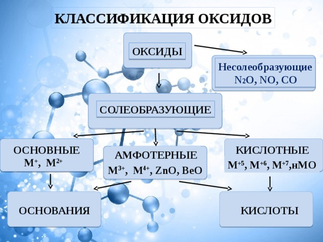 КЛАССИФИКАЦИЯ ОКСИДОВ ОКСИДЫ Несолеобразующие  N 2 O, NO, CO СОЛЕОБРАЗУЮЩИЕ КИСЛОТНЫЕ ОСНОВНЫЕ АМФОТЕРНЫЕ М + , М 2+ М +5 , М +6 , M +7 ,нМО М 3+ , М 4+ , ZnO, BeO ОСНОВАНИЯ КИСЛОТЫ 