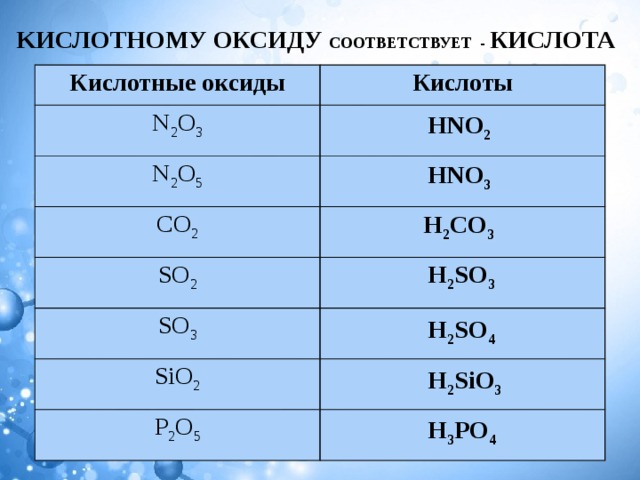 KИСЛОТНОМУ ОКСИДУ СООТВЕТСТВУЕТ - КИСЛОТА Кислотные оксиды Кислоты N 2 O 3 N 2 O 5 СO 2 SO 2 SO 3 SiO 2 P 2 O 5 HNО 2 HNО 3 H 2 СO 3  H 2 SO 3  H 2 SO 4  H 2 SiO 3  H 3 PO 4 