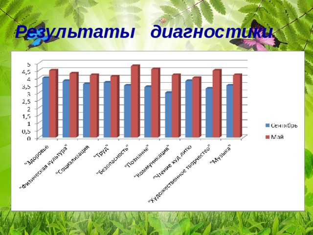 Результаты диагностики Спасибо за внимание! 