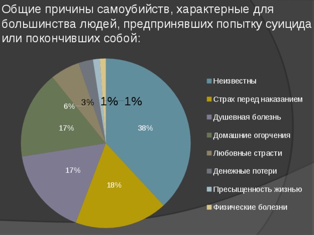 Общие причины самоубийств, характерные для большинства людей, предпринявших попытку суицида или покончивших собой:       
